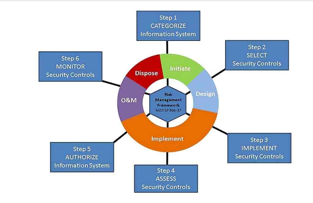 NIST RiSK management steps from https://www.kingsmenconsulting.net/rmf-references