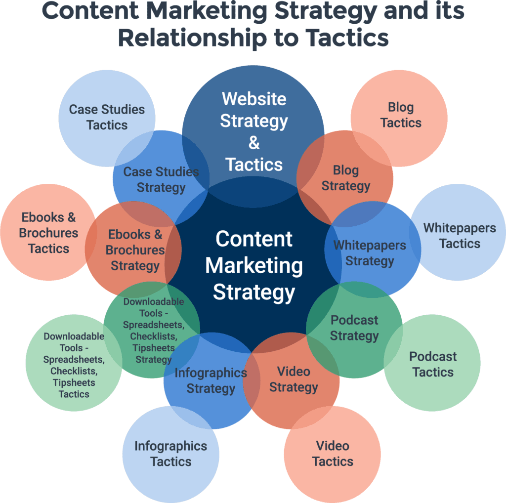 Content Marketing Strategy Bubble Relationship
