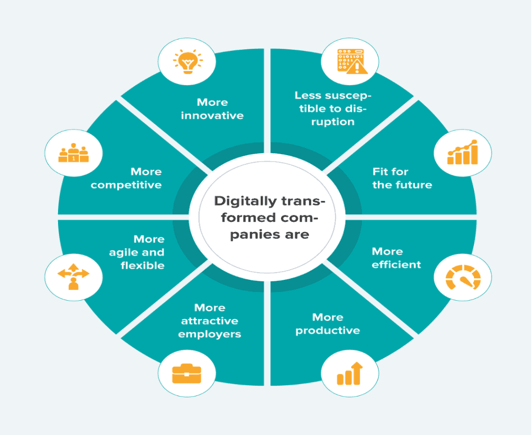 Digital transformation benefits