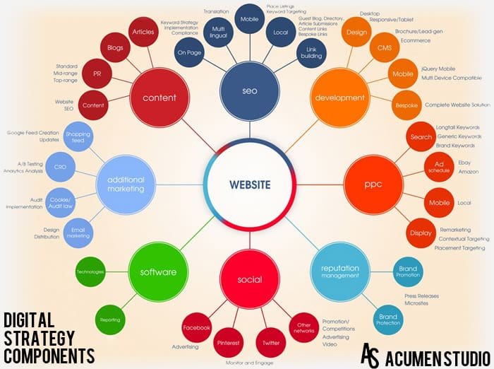 Digital Strategy Components for Website