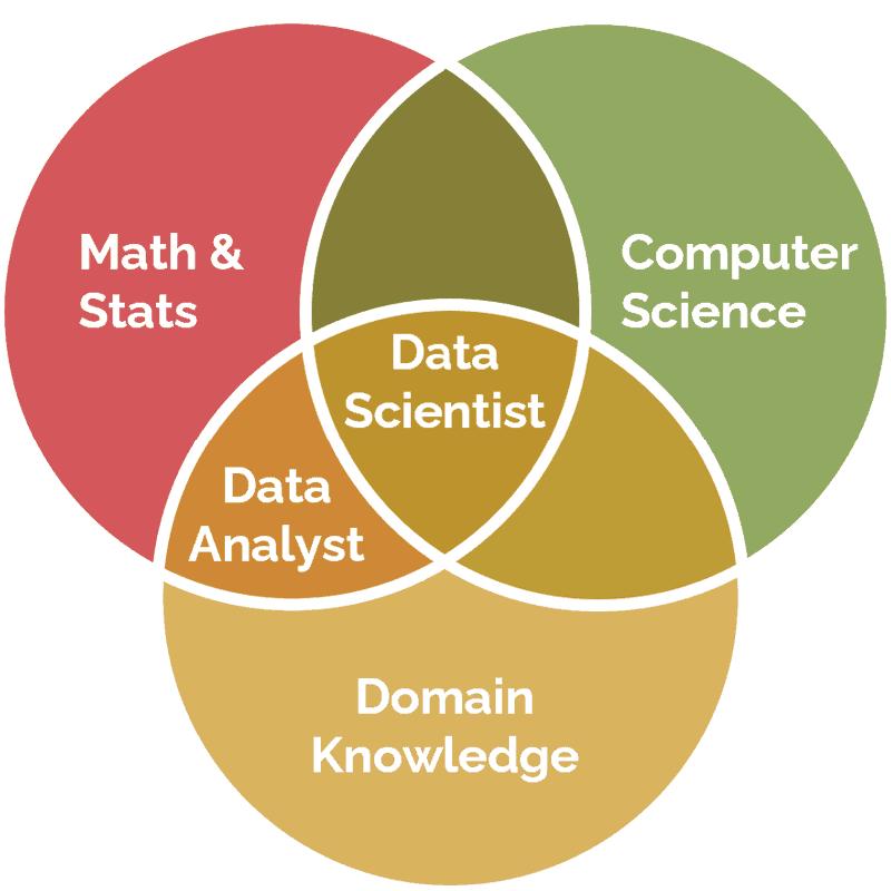 Data Science vs data analyst venn diagram showing the difference between the two