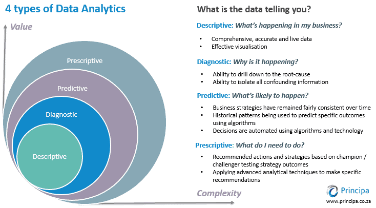 Image showing the 4 types of Data Analytics in a progressively larger circle with different colors with an explanation of each one