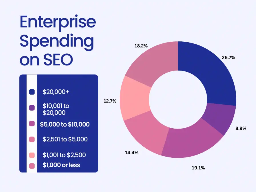 Enterprise Spending on SEO