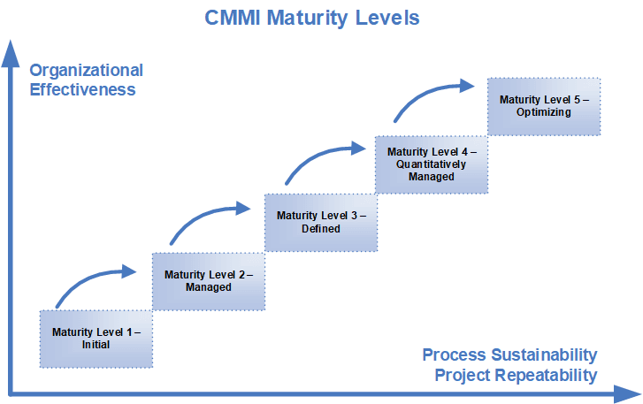 5 Levels To Building An Effective Analytics Maturity Model 8127