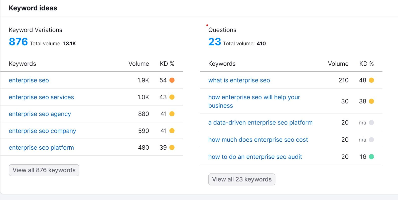 A SEMrush screen shot that shows how many keyword variations and question that the keyword "Enterprise SEO" contains.