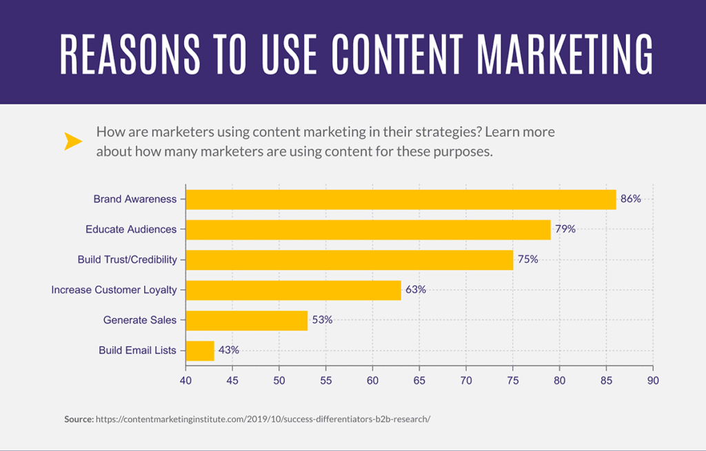 Percent graph that shows reasons to use web content marketing