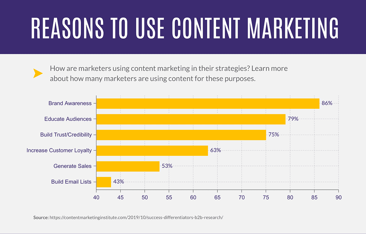 reasons to use web content marketing graphic