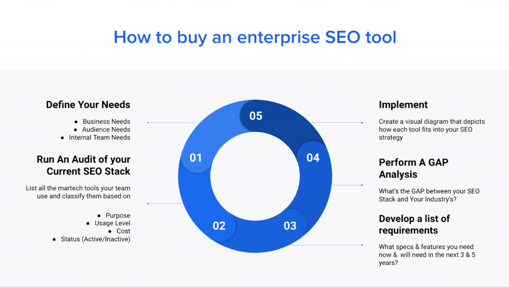 5 poiners for buying an enterprise SEO tool