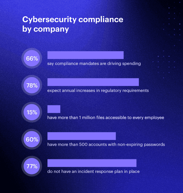 Cybersecurity compliance stats by company