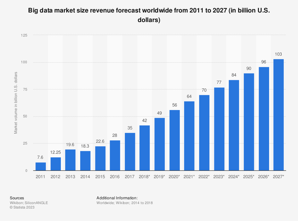 Big data increase from 2011 to 2027 via survey by siliconangle