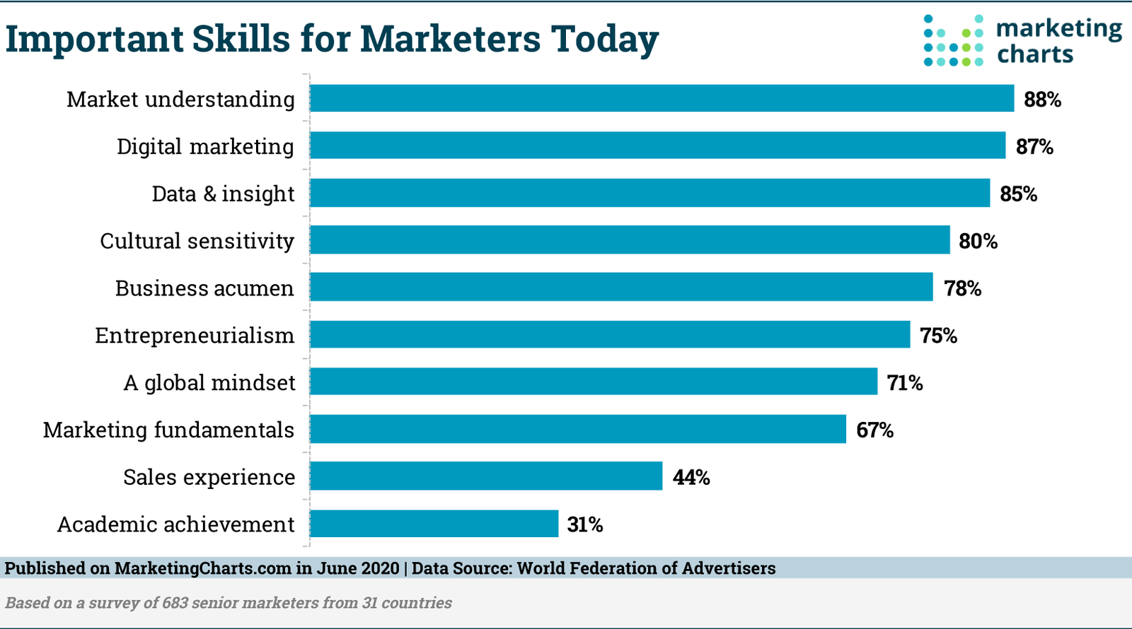 Important Skill for Marketers per an international survey conducted by world federation of advertisers