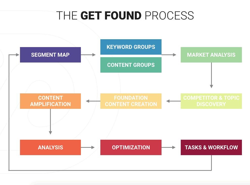 The get found process for businesses according to demandsphere