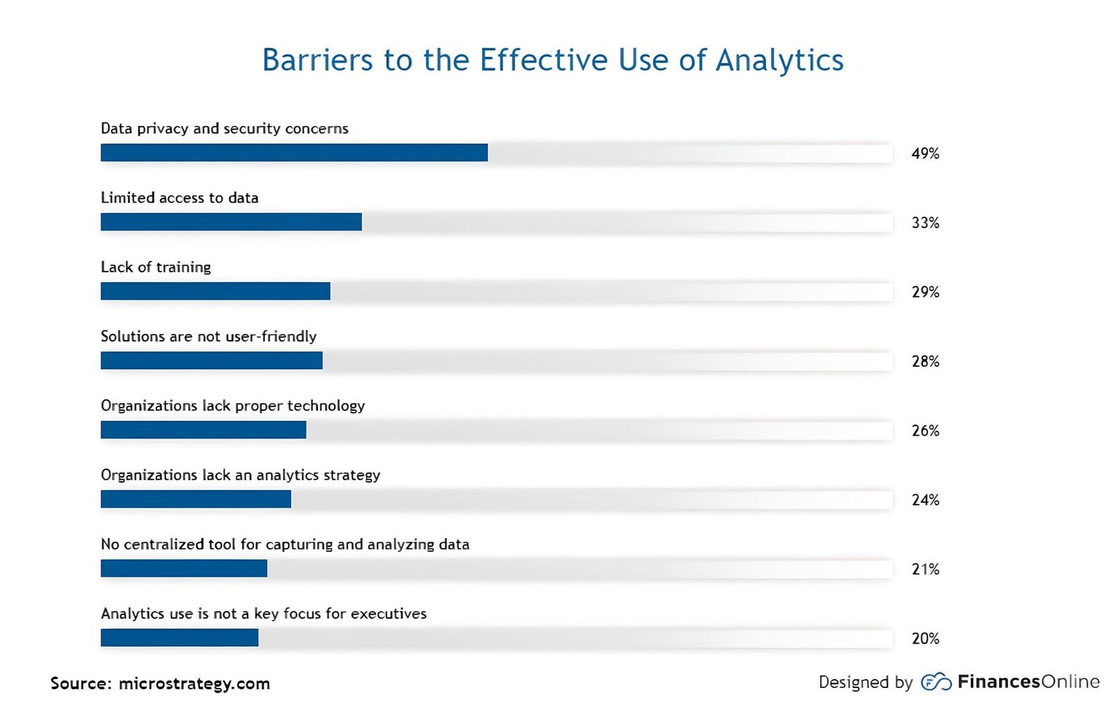 Barriers to the effective use of data analytics 