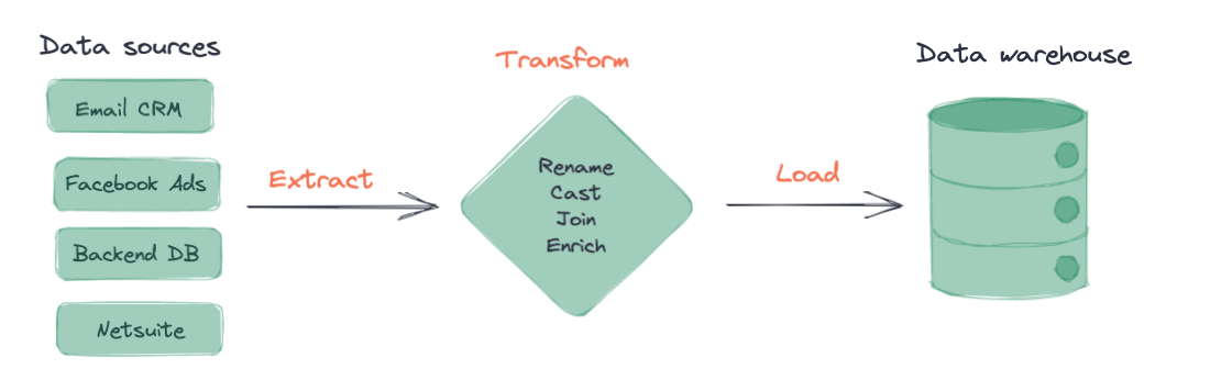 ETL diagram from DBT that explains the ETL process