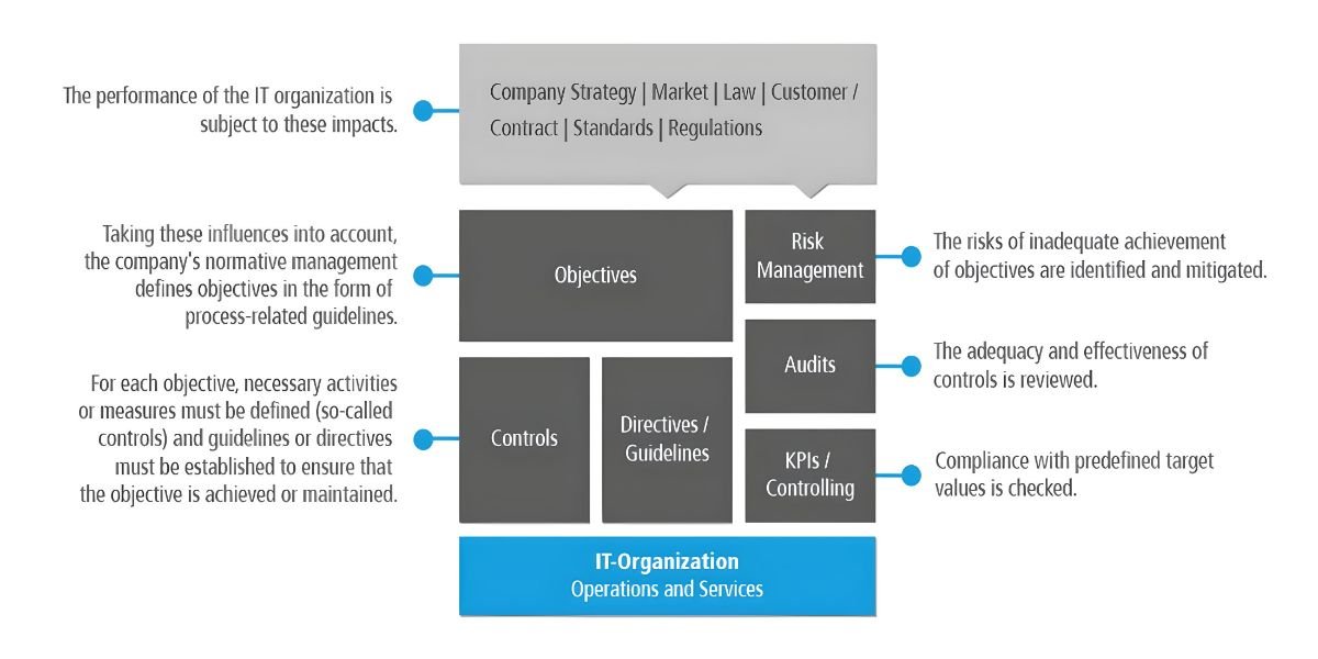 GRC IT model created by pass consulting listed in functional boxes