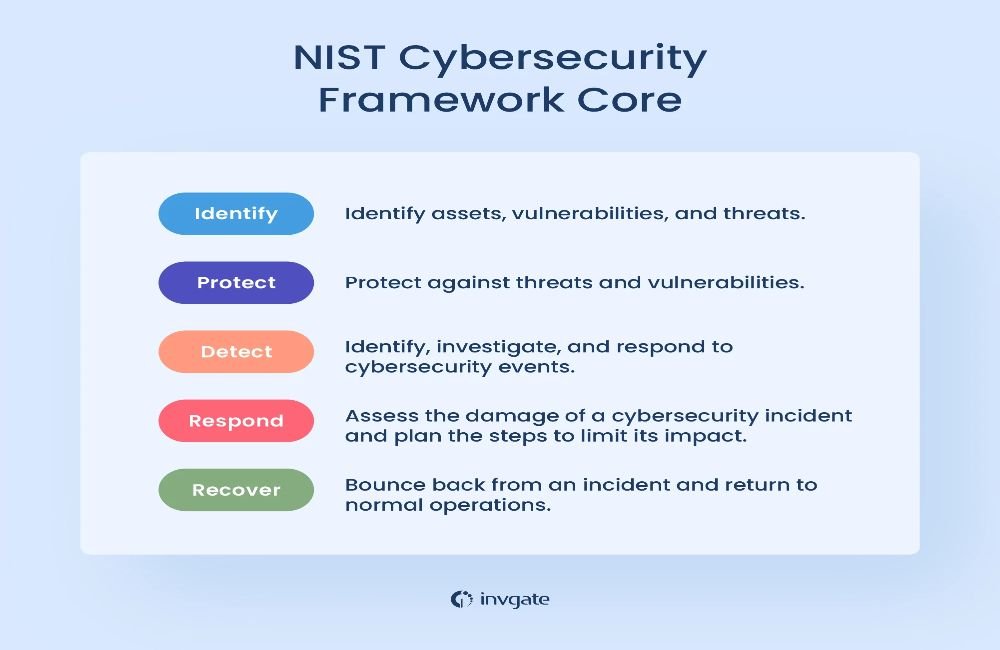 NIST cybersecurity framework core functions of Identify, Protect, Detect, Respond, and Recover. 