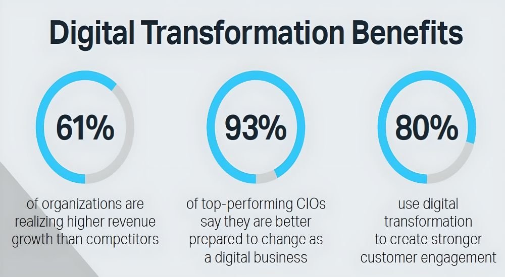 Digital Transformation Benefits Stats