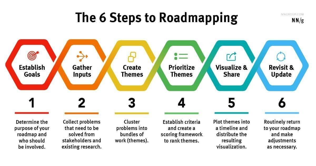 the 6 steps to creating a roadmap infographic of esstiblish, gather, create, prioritize, visualize and revisit