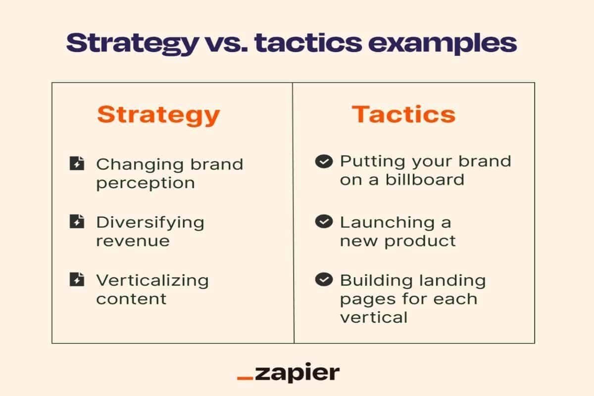 strategy vs tactics examples using a brand example