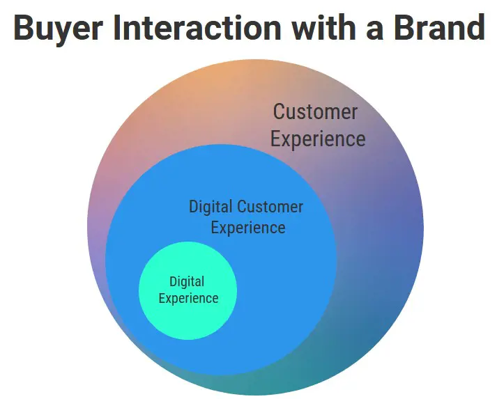 Digital experience vs. digital customer experience vs. customer experience in graphic form using circles