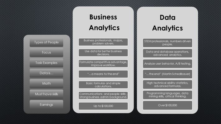 This graphic lists the differences between Business Analytics vs Data Analytics in table  form.