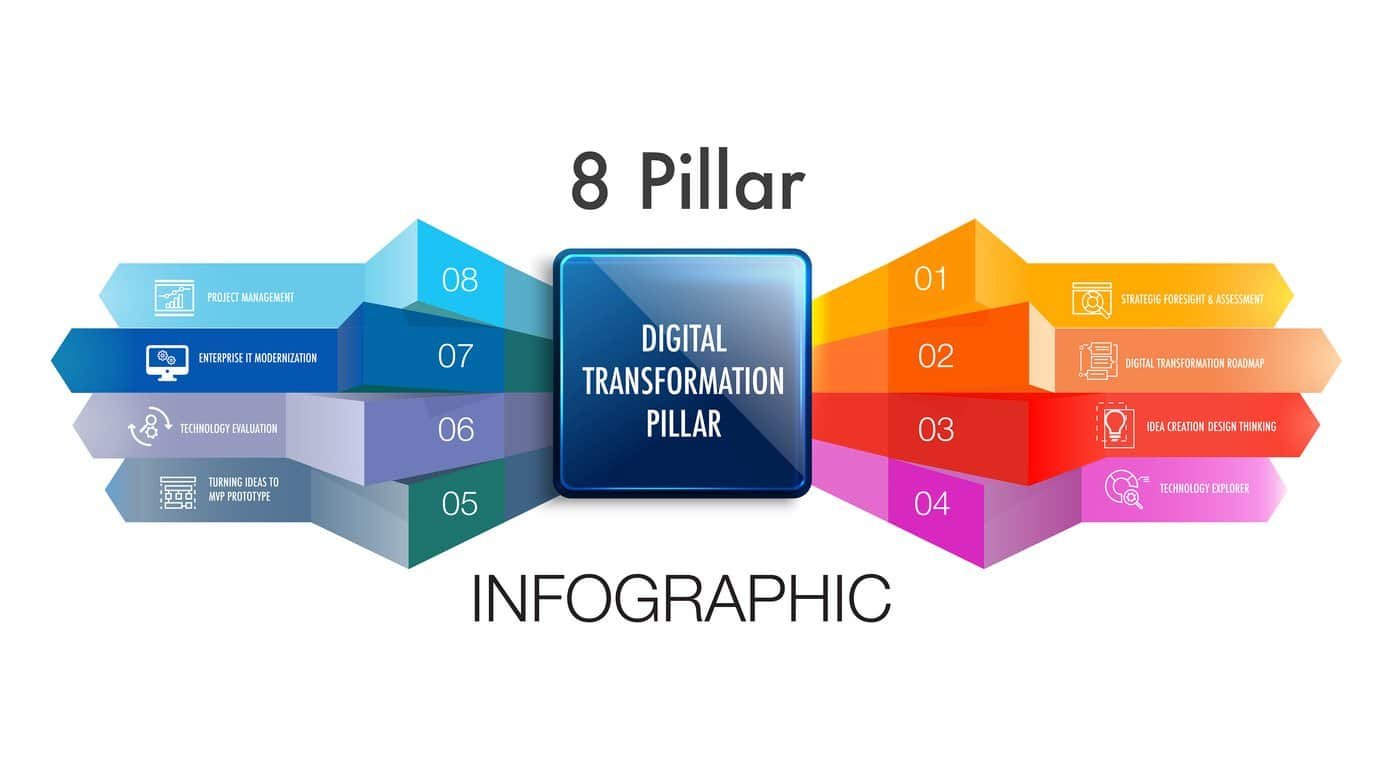 Infographic for 8 pillar of the DIGITAL TRANSFORMATION