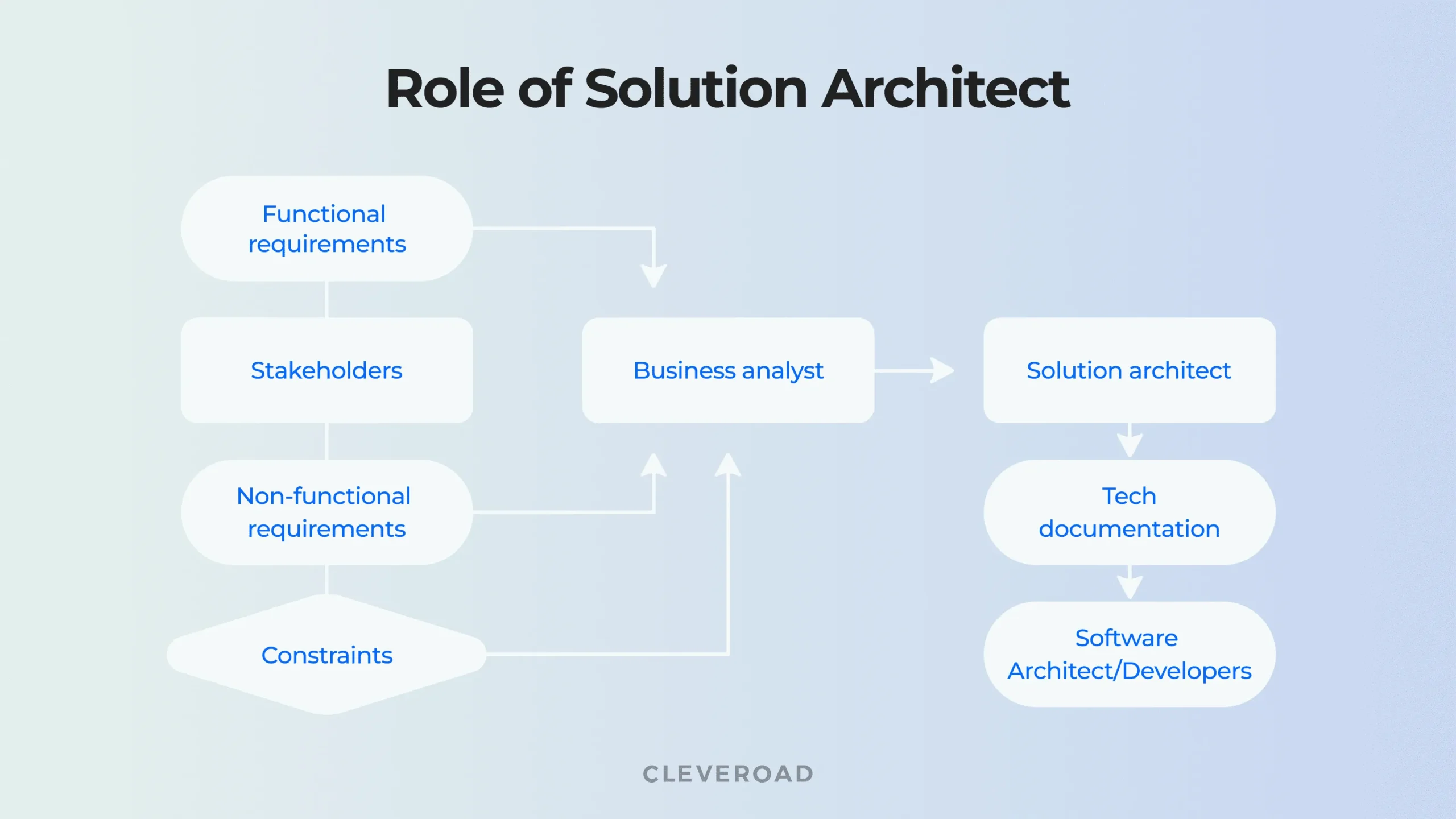 Solution architect roles shown by a flowchart